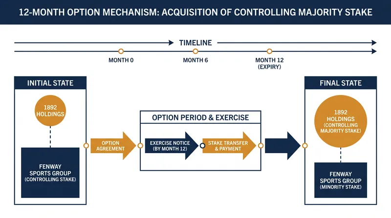 The consortium holds an option to pursue a controlling stake within the next 12 months.