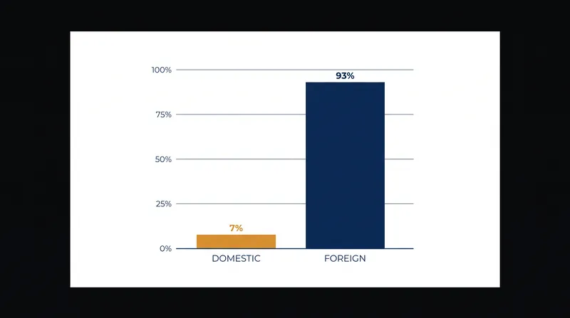 Foreign manufacturers currently supply the vast majority of power inverters used in U.S. solar and storage projects.