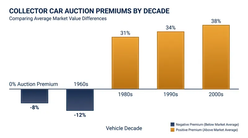 Auction data from Monterey 2026 reveals a stark market divergence, with modern supercars commanding massive premiums while mid-century models soften.