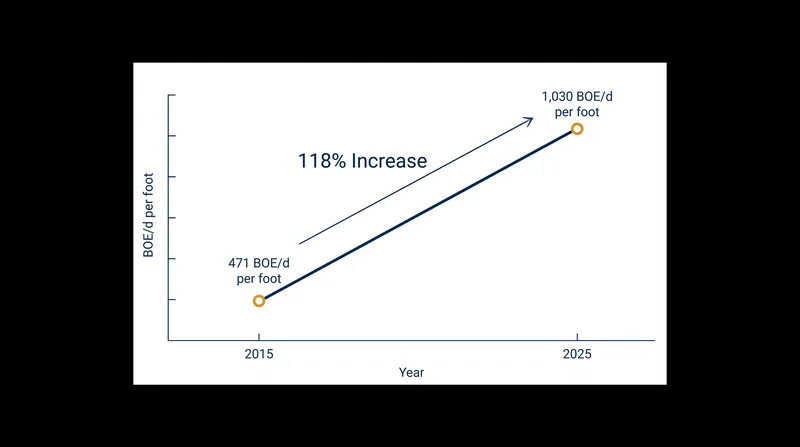 Factlen Analysis: The basin-wide production yield per foot of average lateral length has more than doubled over the last decade.