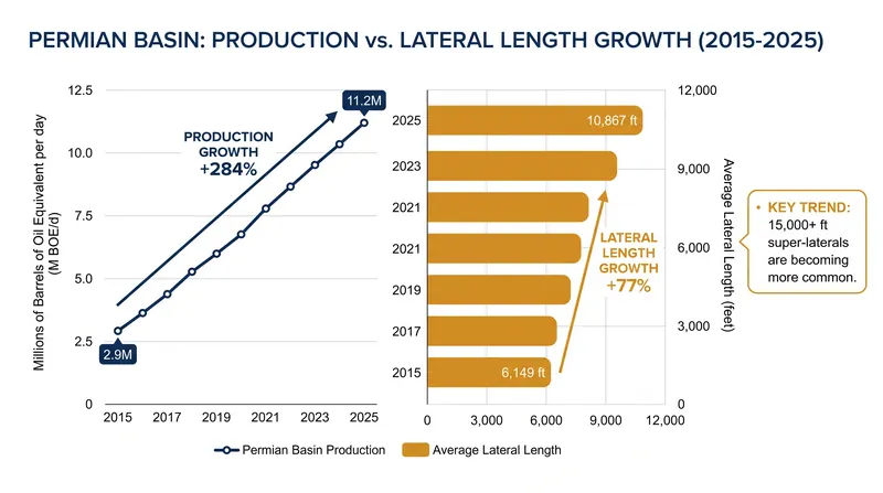 Permian Basin hydrocarbon output has vastly outpaced the physical lengthening of the wells, indicating massive efficiency gains.