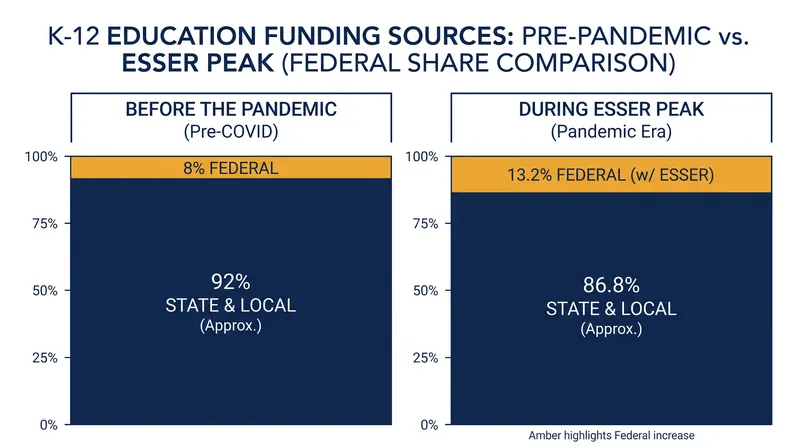 Federal contributions to K-12 education temporarily spiked during the ESSER era.