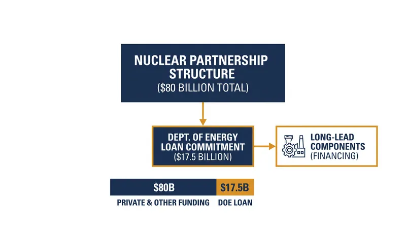 How the $80 billion strategic partnership and federal loan commitments are structured to reduce upfront capital risk.