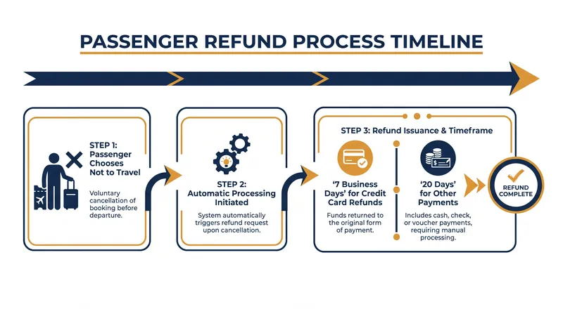 The mandated timeline for airlines to return consumer funds.