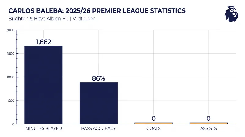 Baleba's 2025/26 Premier League statistical profile highlights his defensive focus.