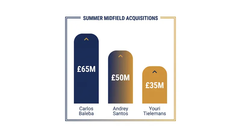Manchester United's £150 million midfield overhaul under Michael Carrick.