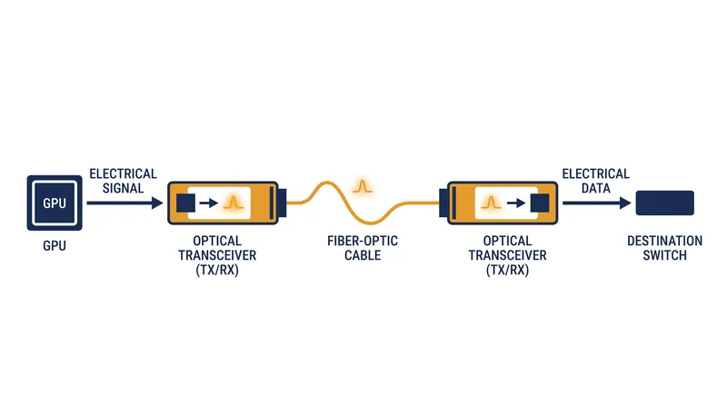 Optical transceivers are essential for moving the massive amounts of data required to train AI models.