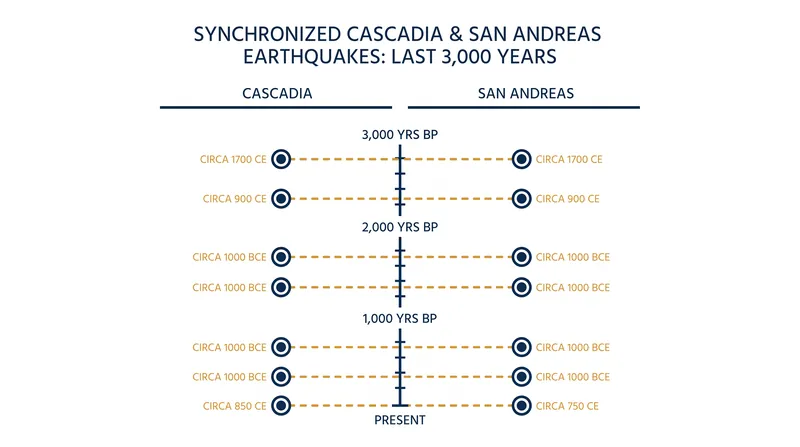 Sediment core data reveals a historical pattern of synchronized ruptures between the two fault systems.