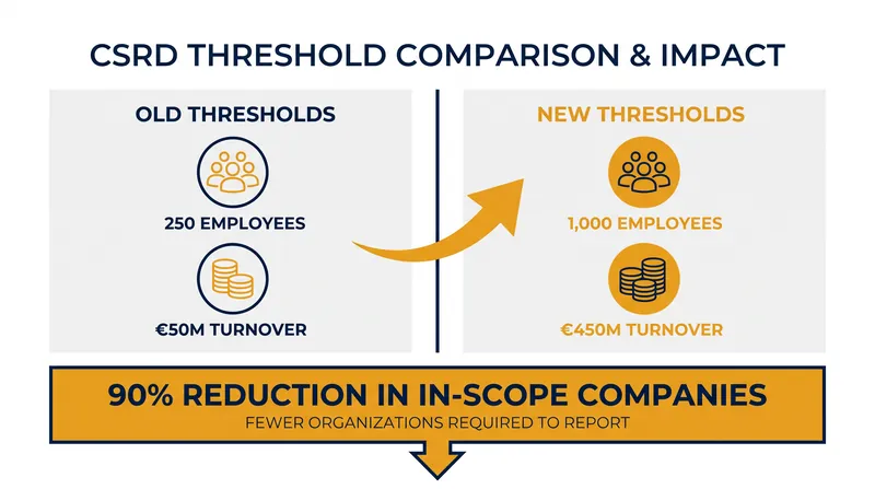 The Omnibus I Directive raises the compliance thresholds, removing 90 percent of companies from the CSRD's scope.