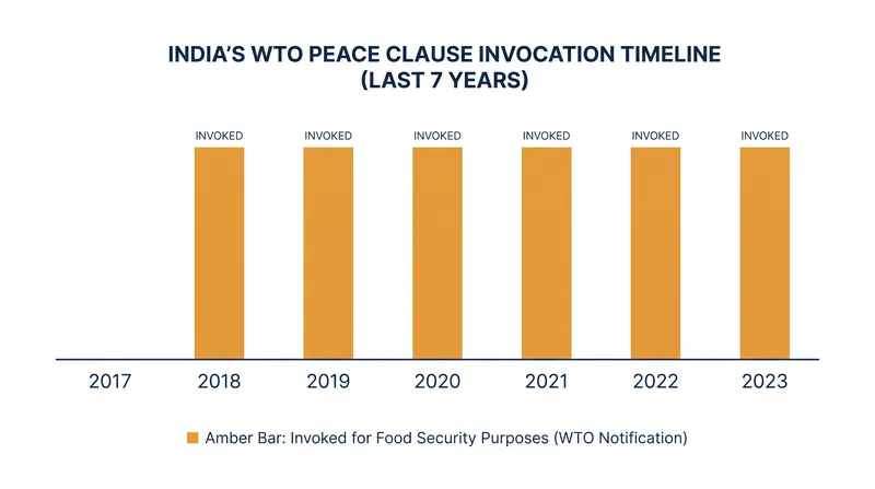 India has invoked the WTO Peace Clause for seven consecutive years to shield its food security programs from trade sanctions.