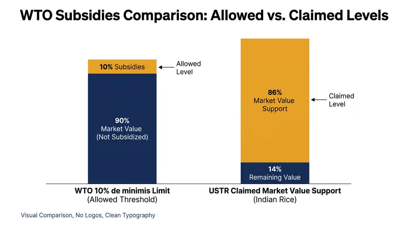 U.S. trade officials estimate India's rice subsidies far exceed the WTO's standard 10 percent limit.