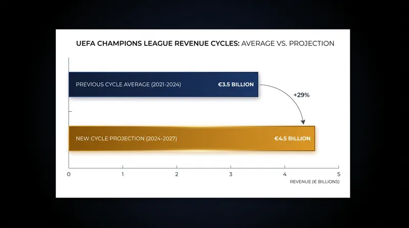 The expanded broadcast inventory has pushed UEFA's annual club competition revenue past the €4.5 billion mark.