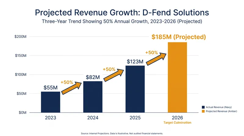D-Fend Solutions has seen rapid revenue growth as demand for non-kinetic counter-drone technology surges.