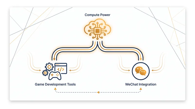 Tencent's strategy focuses on embedding highly specialized AI agents directly into its existing live-service games and social platforms.