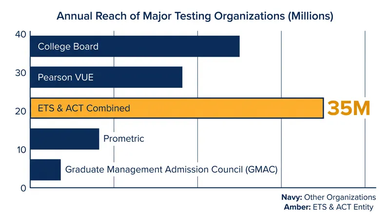 The combined ETS and ACT entity will reach an estimated 35 million learners and job seekers annually.