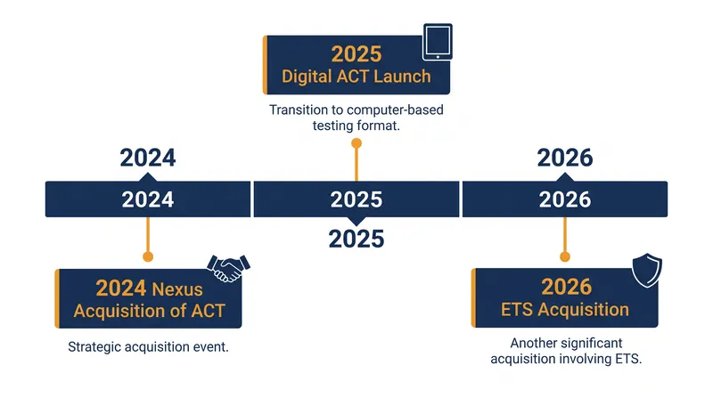 The ACT has undergone significant structural and format changes over the past three years.