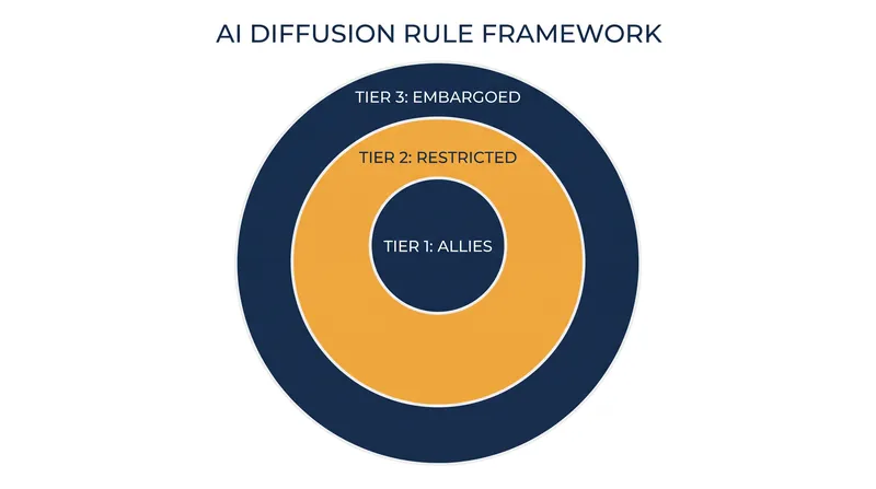 The proposed AI Diffusion framework divides global access to U.S. AI technology into three distinct tiers.