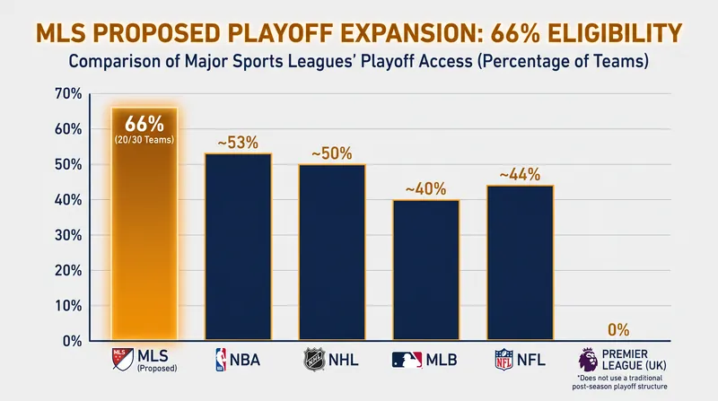 Under the new proposal, two-thirds of the league will qualify for the postseason.