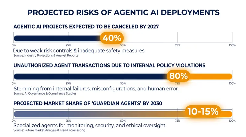 The operational risks of agentic AI are driving a shift toward automated governance and 'guardian' oversight systems.