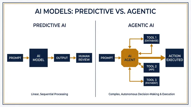 Unlike predictive AI, agentic systems execute state-changing actions across multiple tools without waiting for human approval.