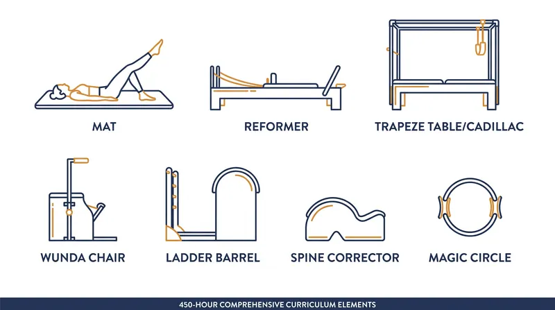 The 450-hour comprehensive standard requires mastery across all seven original Pilates apparatuses.