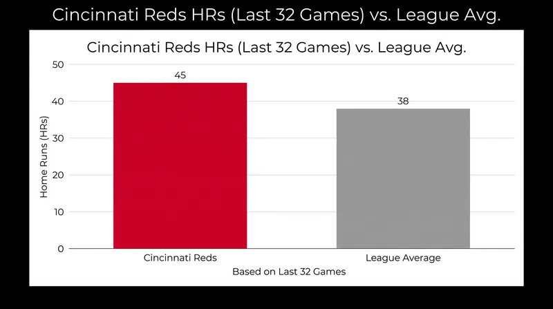 The Reds' offense has relied heavily on the long ball over the past month.