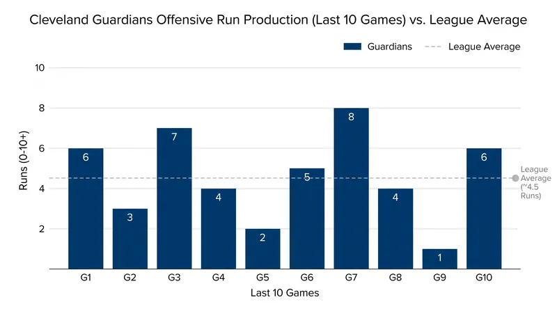 Cleveland's offense has struggled significantly since the All-Star break.
