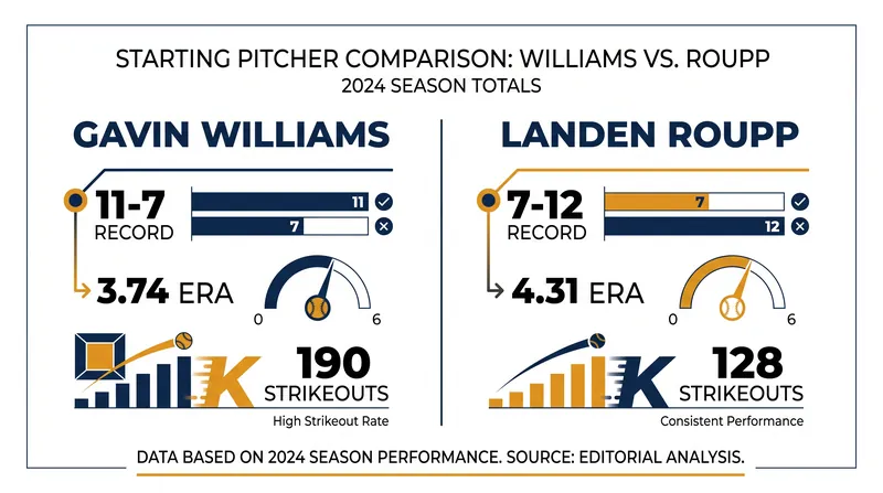 A stark contrast in starting pitching highlights Thursday's matchup.
