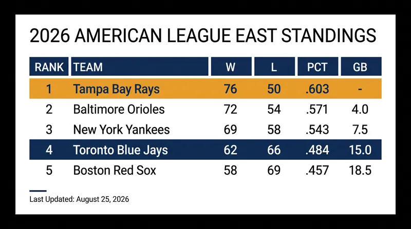 The Rays hold a comfortable lead in the AL East, while the Blue Jays remain in the Wild Card hunt.