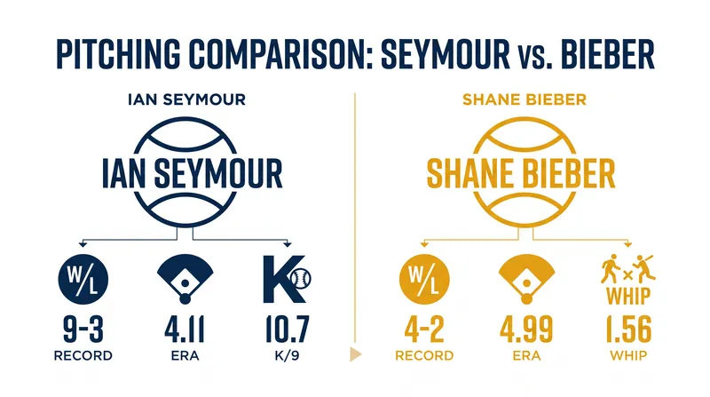 Thursday's pitching matchup features a stark contrast in styles and 2026 production.