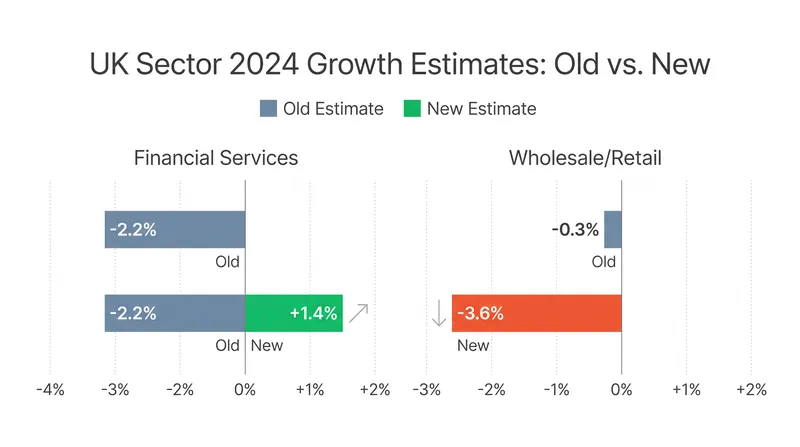 The new methodology drastically altered the growth narratives for specific UK industries.