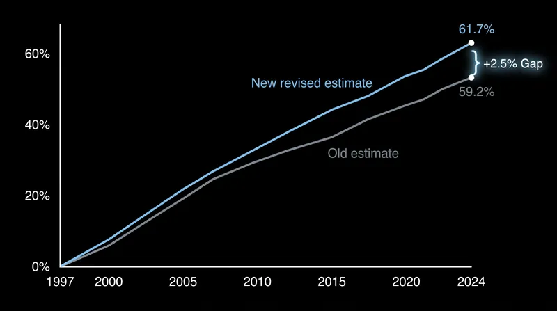 Cumulatively, the UK economy has grown faster over the past 27 years than previously measured.