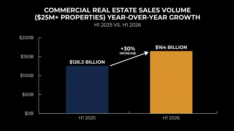 Sales of commercial properties valued at $25 million or more reached $164 billion in the first half of 2026.