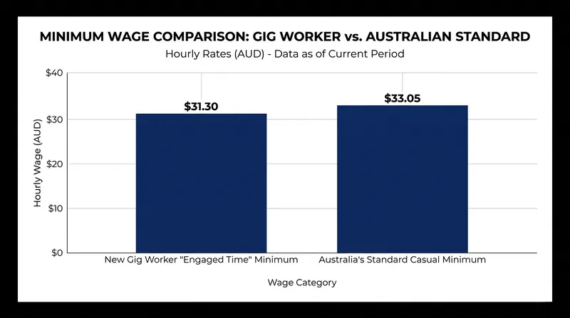 While a historic milestone for the gig economy, the new engaged-time floor remains below the national casual minimum wage.