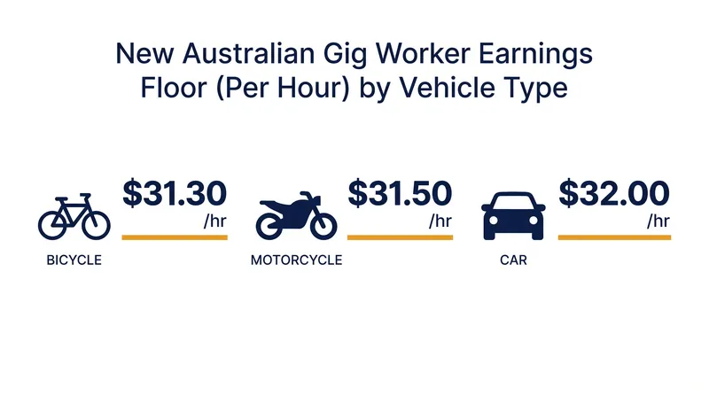 The new earnings floor scales based on the capital expenditure required for the vehicle.
