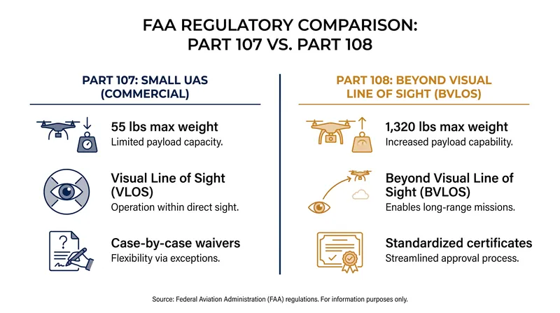 Part 108 significantly expands the physical and operational limits of commercial drone flight.
