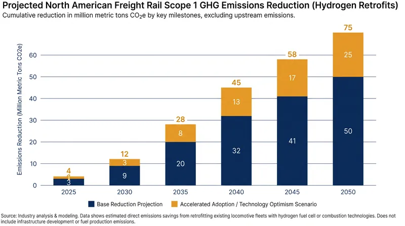 Locomotive fleets account for the vast majority of Class I railroads' direct emissions.