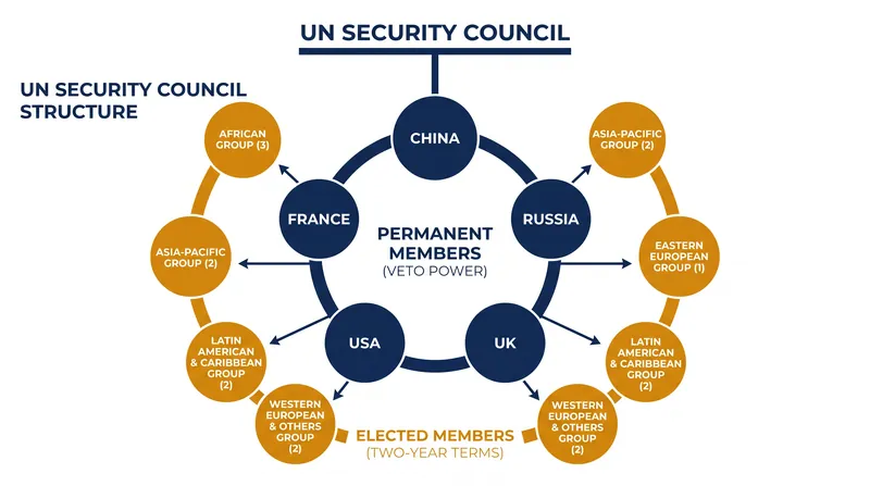 The UN Security Council consists of 15 members, including five permanent members with veto power.