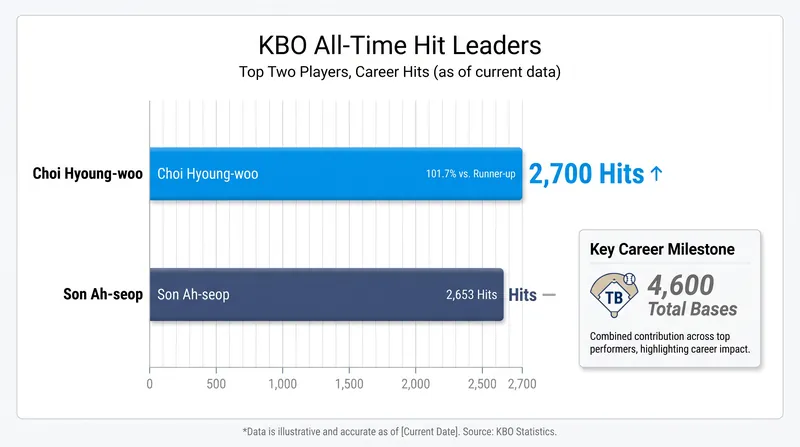 Choi Hyoung-woo holds a 47-hit lead over Doosan's Son Ah-seop on the KBO's all-time leaderboard.