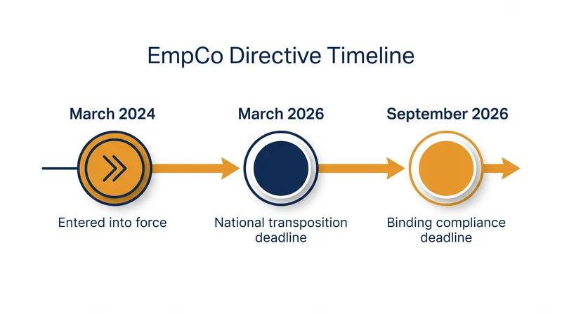 The regulatory timeline for the Empowering Consumers for the Green Transition Directive.