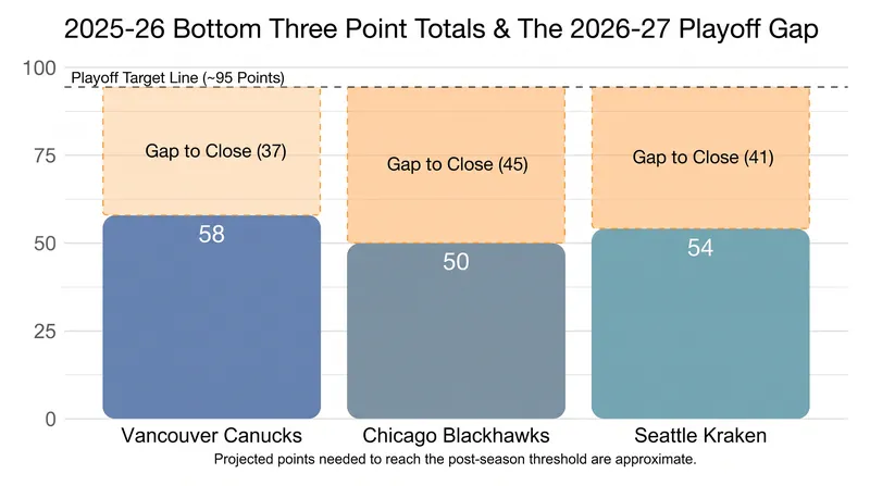 The bottom of the league faces a steep climb to return to playoff contention.