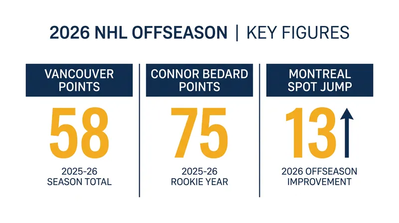 Key figures defining the 2026 NHL offseason power rankings.