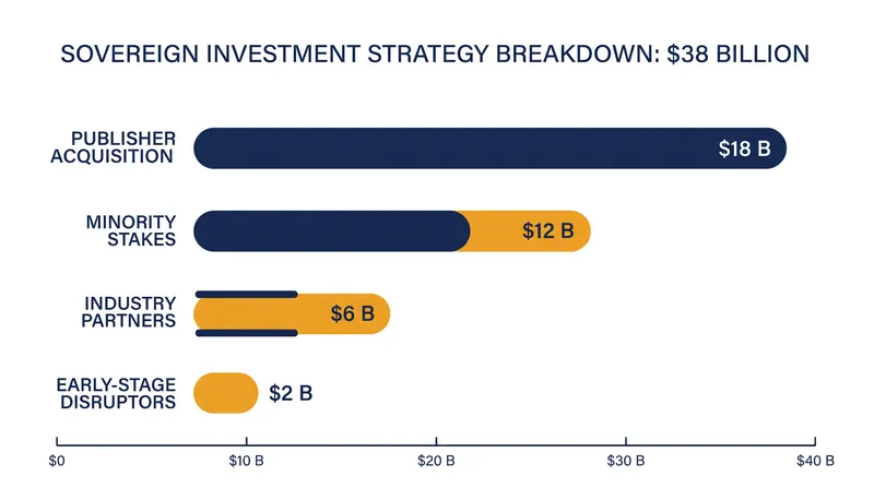 The Public Investment Fund's $38 billion allocation targets every vertical of the gaming ecosystem.