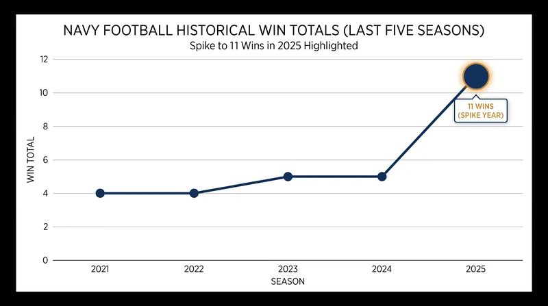 Navy's 11-win campaign in 2025 has fueled high expectations for the upcoming season.