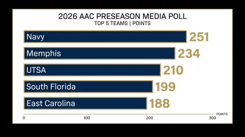 Navy edged out Memphis and UTSA for the top spot in the unofficial media poll.