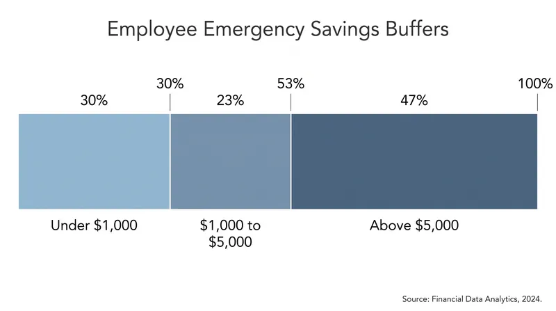 More than half of employees have less than $5,000 saved for emergencies, leaving little buffer for unexpected expenses.