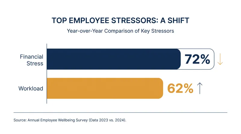 For the first time, money worries have surpassed job demands as the primary source of workplace anxiety.