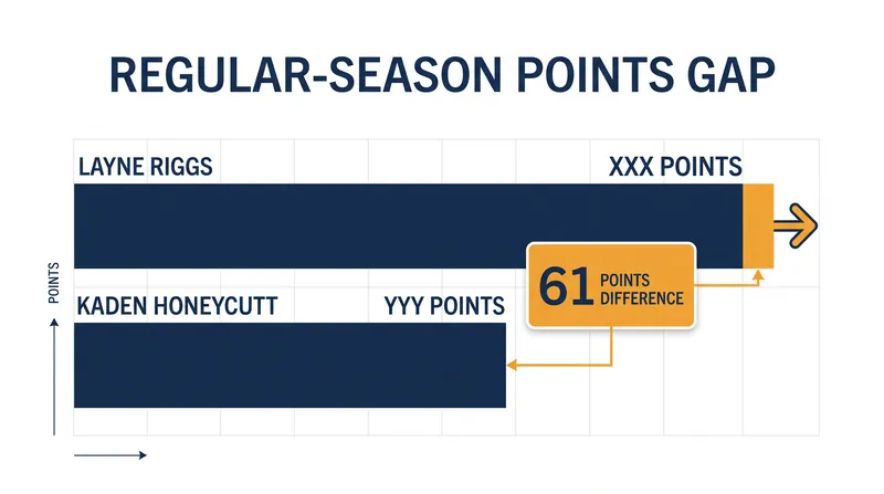 The regular-season championship gap narrows to 61 points ahead of the finale.
