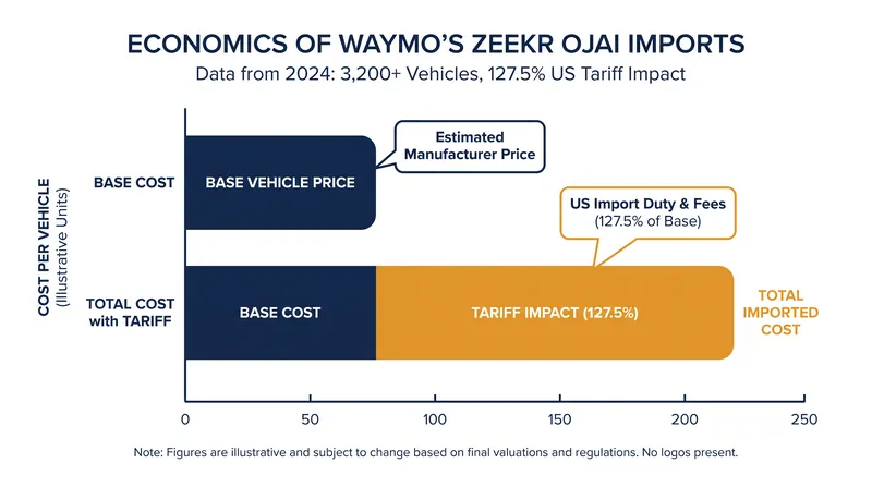 Waymo has imported thousands of Zeekr minivans, absorbing a 127.5% tariff because the base platform remains cost-effective.