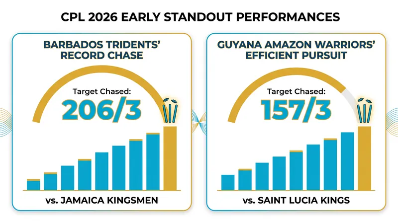 Both the Tridents and the Warriors have showcased elite chasing abilities in the opening weeks of the tournament.